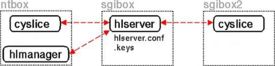 Figure 1. Example setup